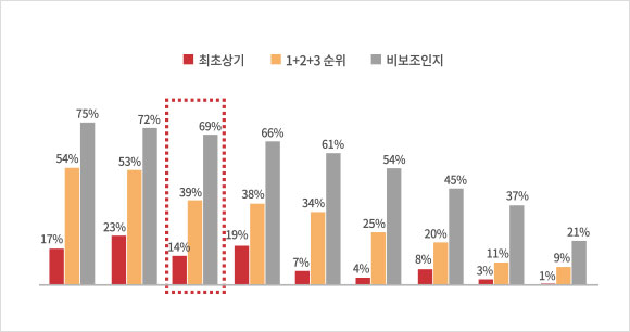 광고 시안 주목도 진단(경쟁사 및 타 제품군 광고 속에서 자사 광고 시안의 주목도 진단)