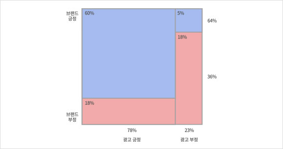 광고 시안이 브랜드에 미치는 영향력 분석