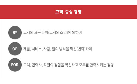 고객 중심 경영: BY	고객의 요구 파악(고객의 소리)에 의하여, OF 제품, 서비스, 사람, 일의 방식을 혁신(변화)하여, FOR 고객, 협력사, 직원의 경험을 혁신하고 모두를 만족시키는 경영