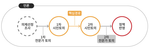 숙의적 공론진단 모델