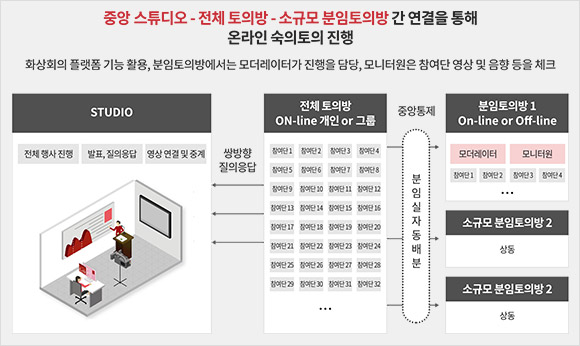 중앙 스튜디오 - 전체 토의방 - 소규모 분임토의방 간 연결을 통해 온라인 숙의토의 진행