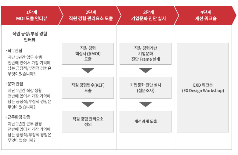 HR(인사/평가, 조직문화, 직원 경험)