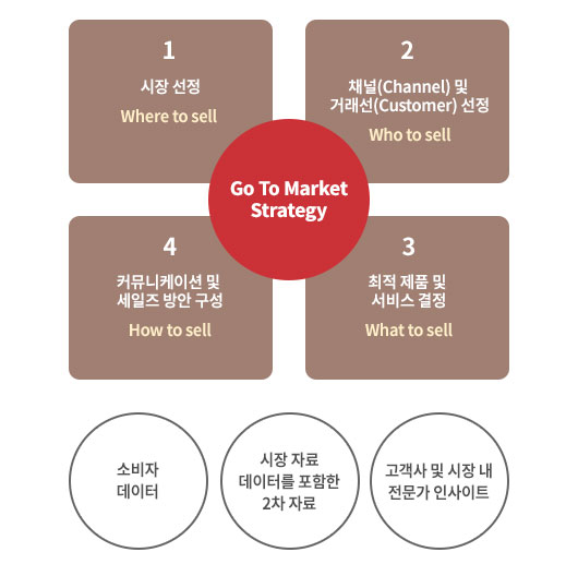 GTM전략(Go to Market Strategy)