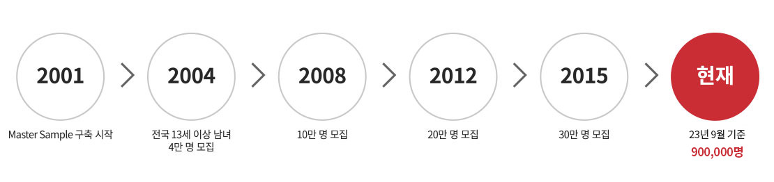 마스터 샘플