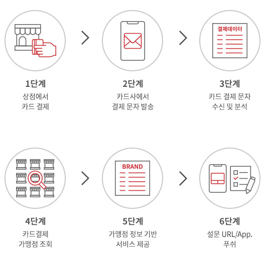 디지털 패시브 행동 데이터 2- Triggered Survey