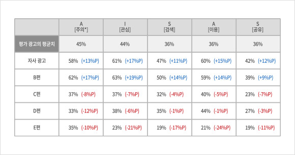 광고 AISAS 지표 분석