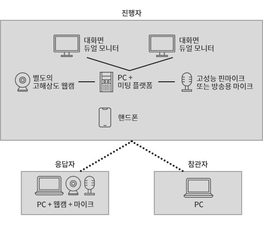 온택트 갱서베이