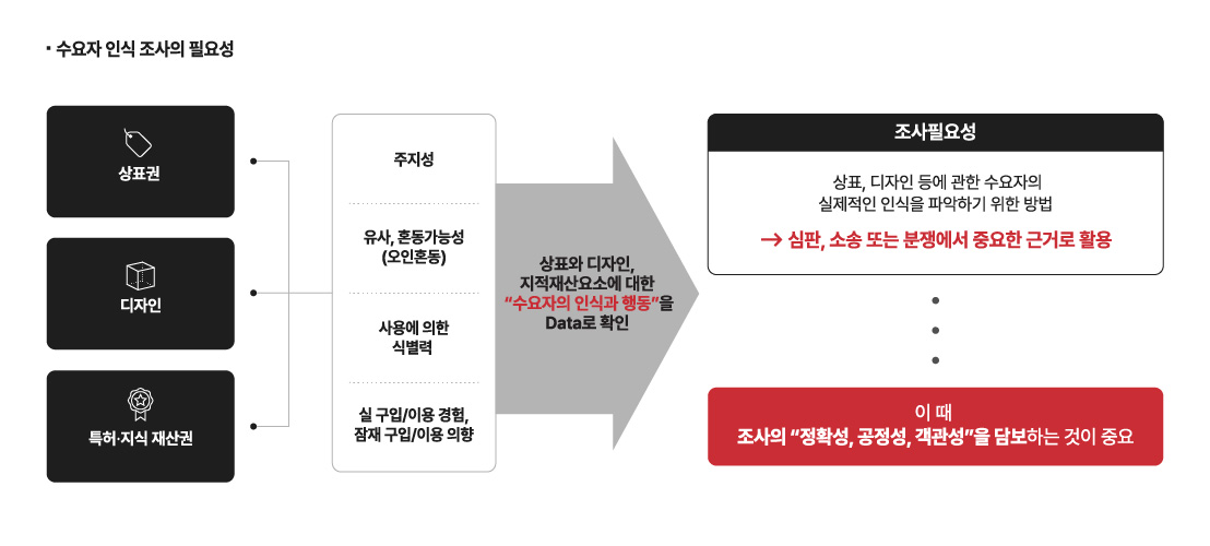 수요자 인식 조사의 필요성 상세 안내