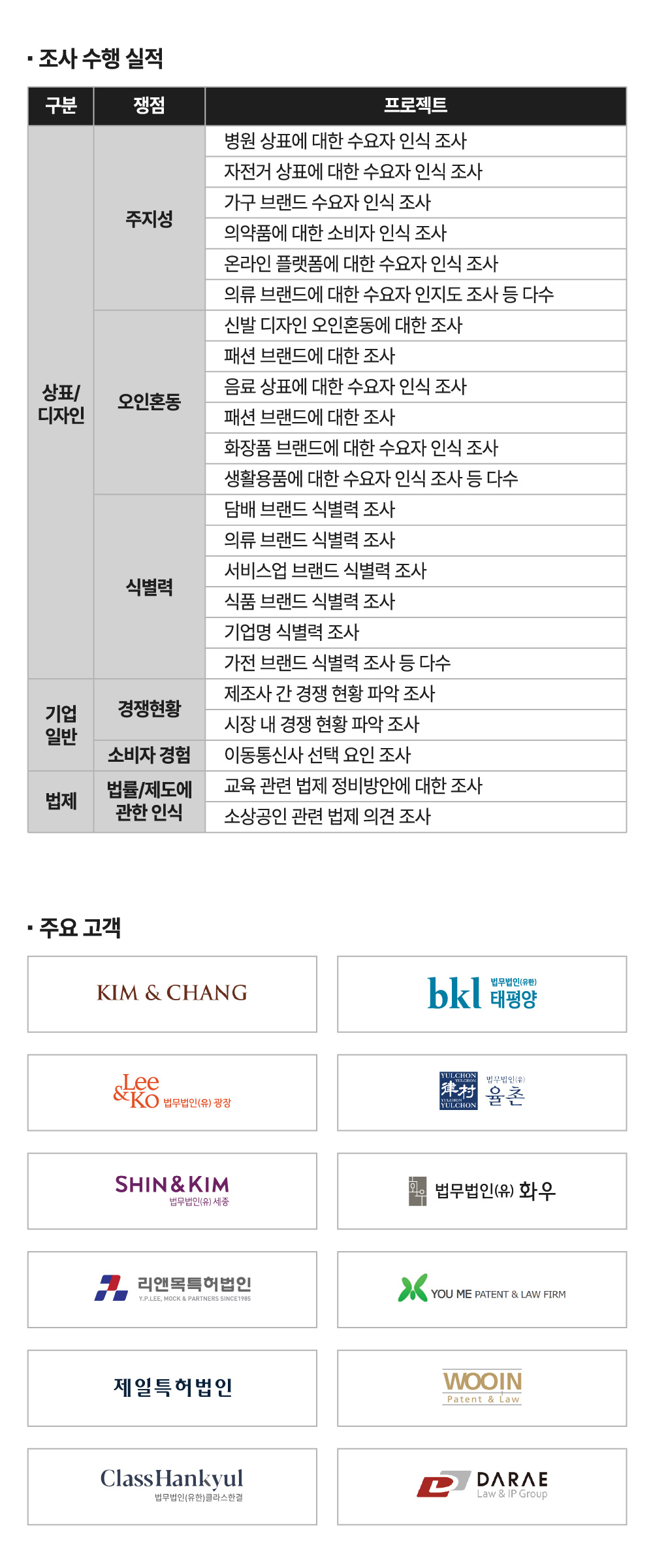 조사 수행 실적, 주요 고객 상세 안내