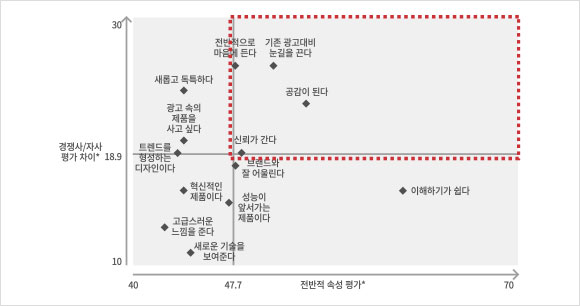 Examine individual attributes of an advertisement