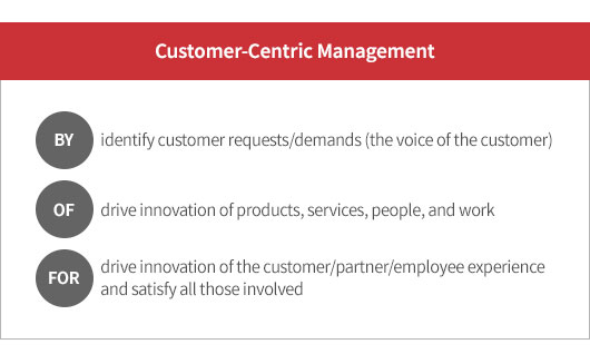 Customer-Centric Management, BY: identify customer requests/demands (the voice of the customer), OF: drive innovation of products, services, people, and work, FOR: drive innovation of the customer/partner/employee experience and satisfy all those involved