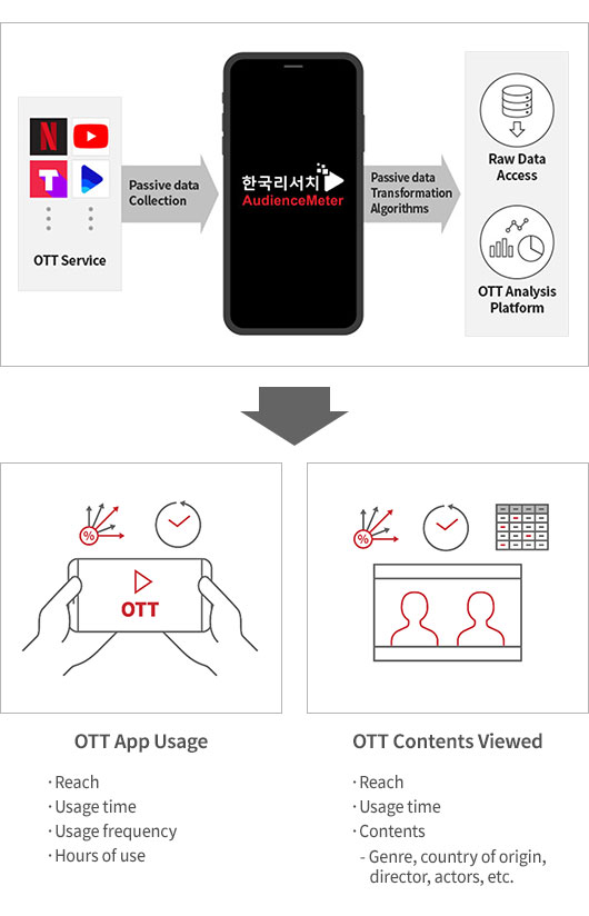 Digital Passive Behavioral Data (1) – OTT broadcast ratings panel