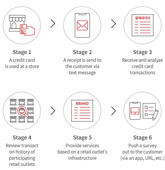 Digital Passive Behavioral Data (2) – Triggered Survey