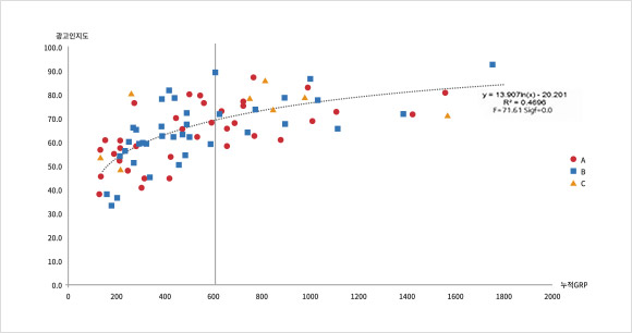 Analyze the relationship between cumulative GRP and brand awareness via ad tracking