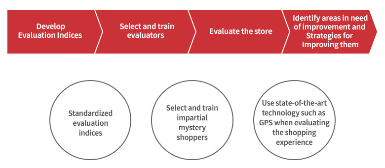 Retail Performance Management