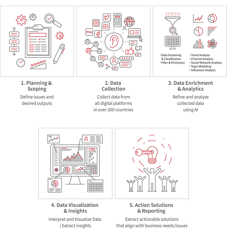 Social Big Data and Analytics