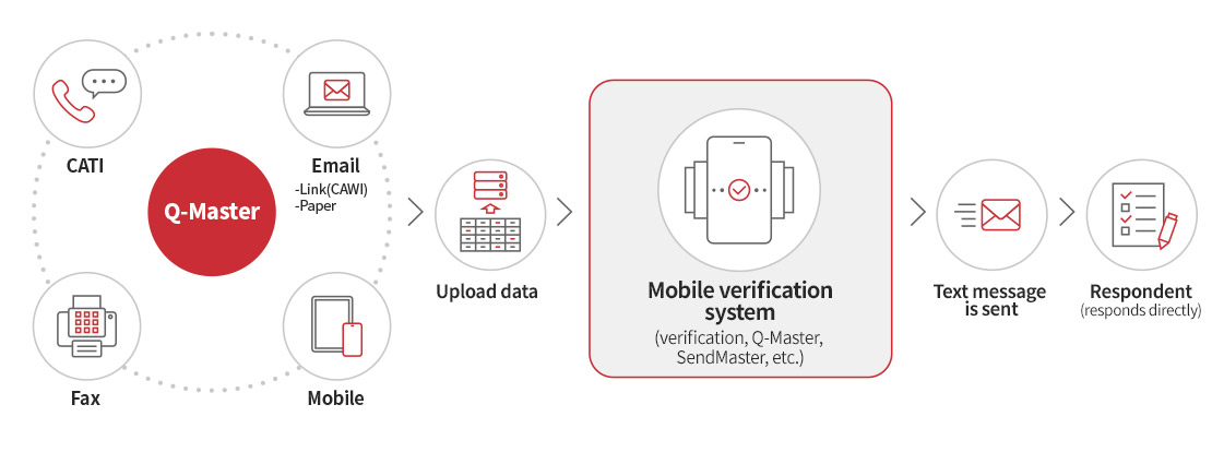 Fully Independent Verification Team and Verification Systems